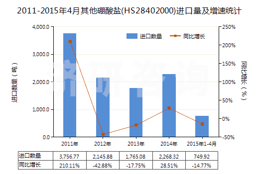 2011-2015年4月其他硼酸鹽(HS28402000)進(jìn)口量及增速統(tǒng)計(jì) 2011-2015年4月其他硼酸鹽(HS28402000)進(jìn)口量及增速統(tǒng)計(jì)